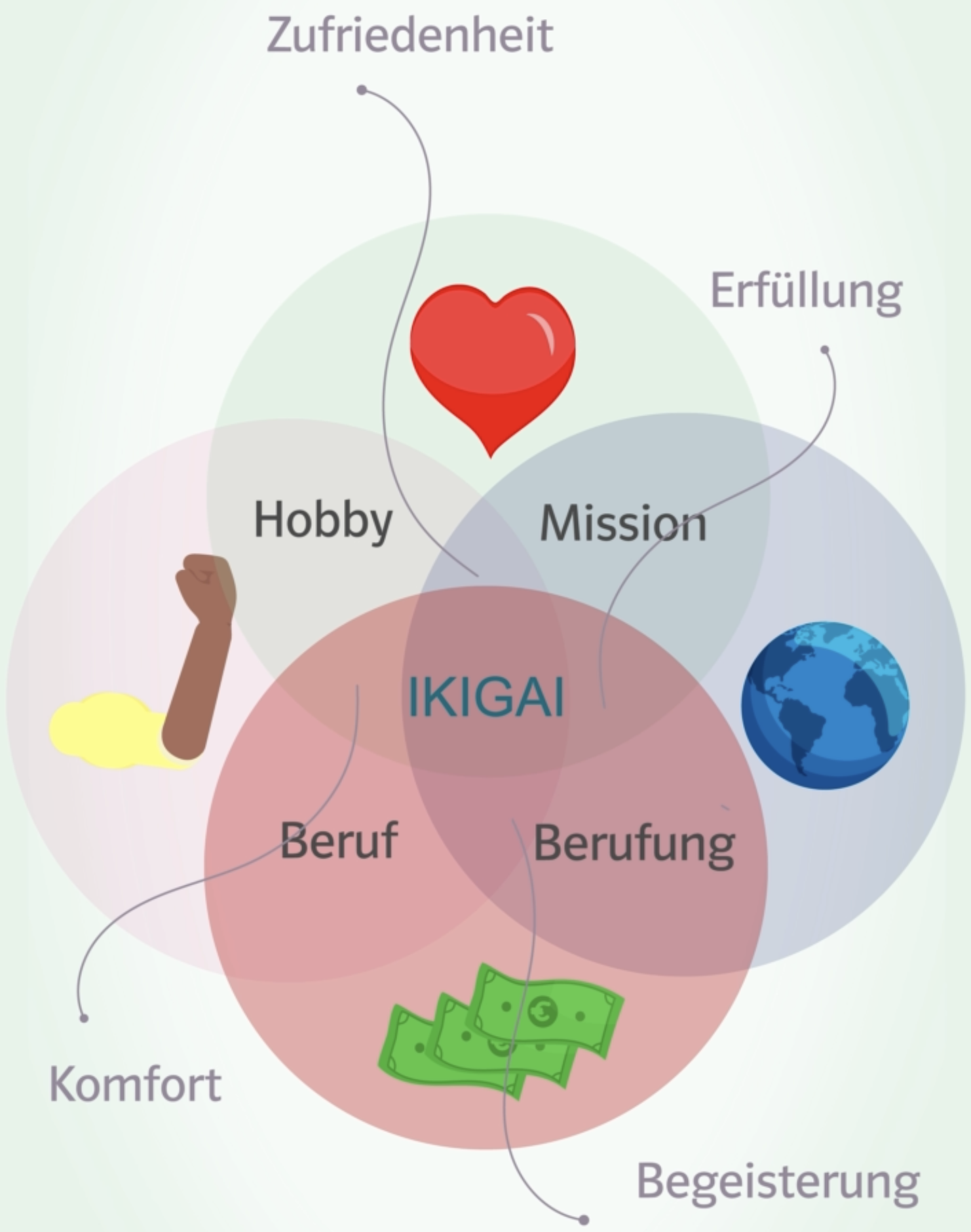 Bildschirmausschnitt des 'So funktionierts'-Videos in der App Circles. Dargestellt ist ein Mengendiagramm, in dem sich die 4 als Kreise dargestellten Aspekte 'Worin du gut bist' (St&auml;rke), 'Was du liebst' (Herz), 'Was die Welt braucht' (Welt) und 'Womit du Geld verdienen kannst' (Geld) &uuml;berschneiden. Die gemeinsame Schnittmenge aller 4 Kreise ist beschriftet mit 'Ikigai'. Die 4 Schnittmengen zwischen 2 Kreisen sind wie folgt beschriftet: St&auml;rken + Herz = Hobby, Herz + Welt = Mission, Welt + Geld = Berufung, Geld + St&auml;rken = Beruf. Dort, wo diese Schnittmengen sich &uuml;berschneiden stehen wiederum Beschriftungen:  Hobby + Mission = Zufriedenheit, Mission + Berufung = Erf&uuml;llung, Berufung + Beruf = Begeisterung, Beruf + Hobby = Komfort.