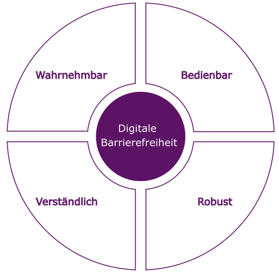 Schaubild der vier Bereiche digitaler Barrierefreiheit: wahrnehmbar, bedienbar, verst&auml;ndlich und robust.