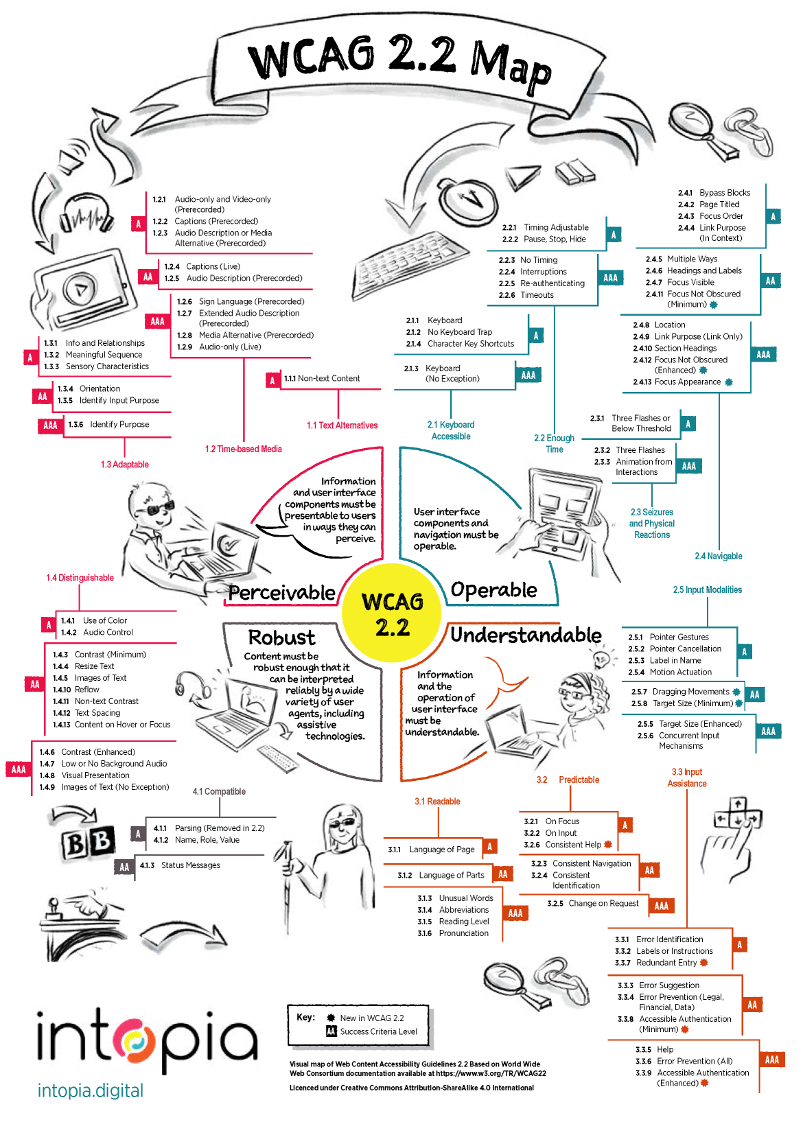 Vorschau auf das als Sketchnote angelegte Poster von Intopia zur WCAG 2.2 mit Link zur vergrößerten Ansicht.