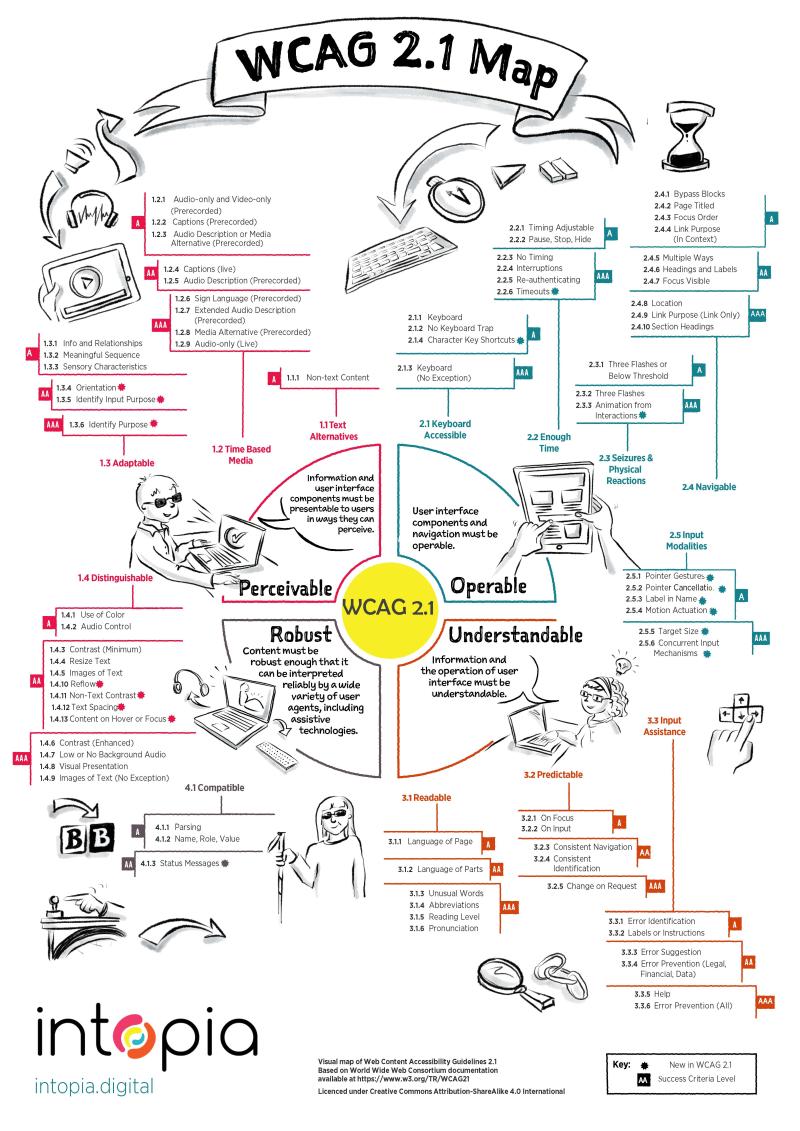 Vorschau auf das als Sketchnote angelegte Poster von Intopia zur WCAG 2.1 mit Link zur vergrößerten Ansicht.