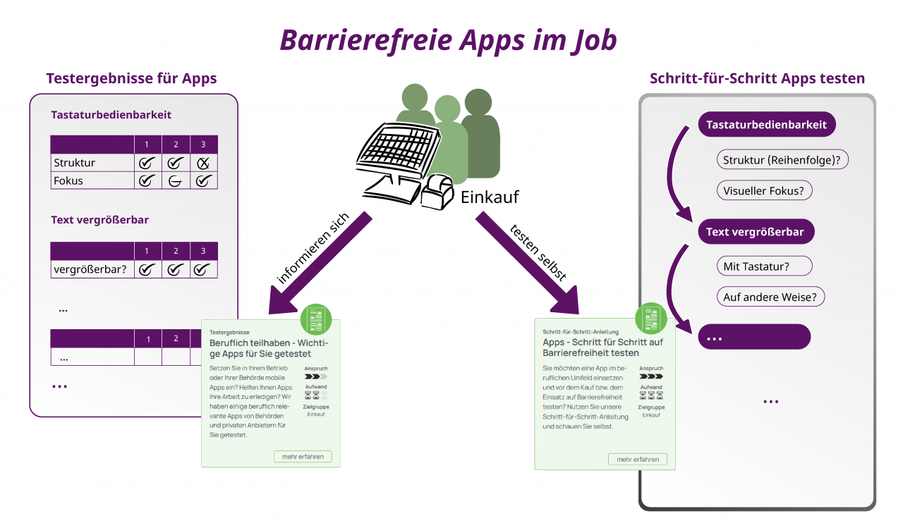 Schaubild, das die Testergebnisse in Zusammenhang mit den aufgeführten Testverfahren zeigt, eingebettet in den Prozess des sich Informierens und selbst Testens bei der Entscheidungsfindung von
Einkäufer*innen.